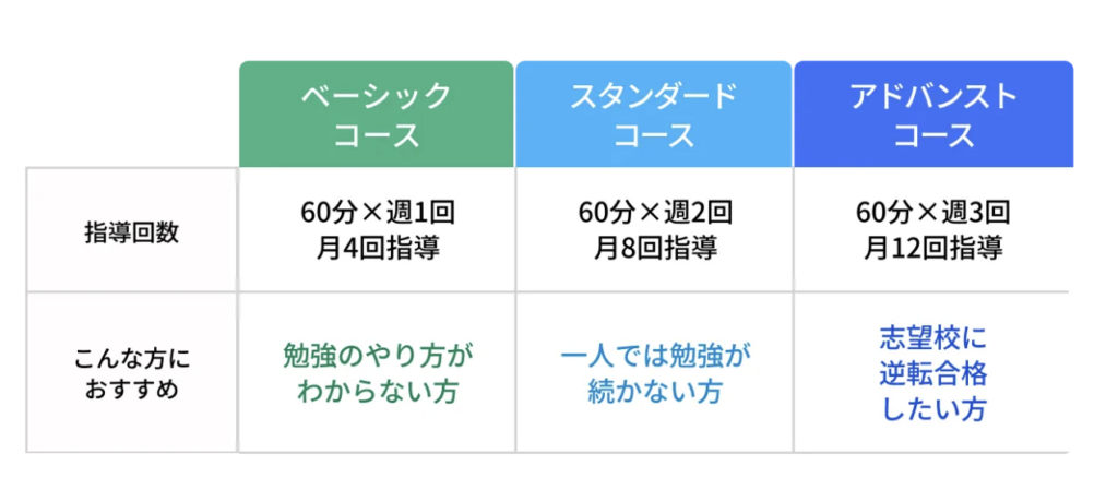 スタディコーチのコース