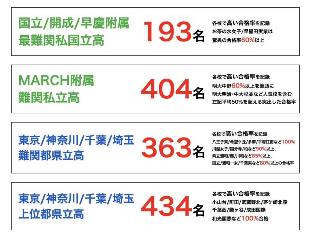 栄光ビサビの合格実績