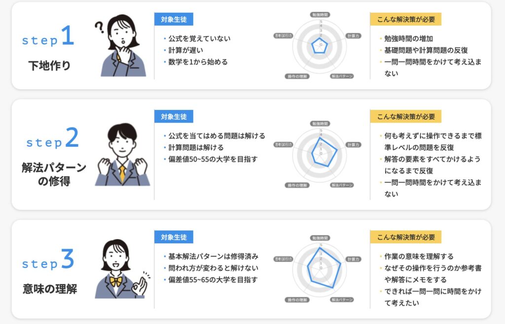 ラクスウのステップ別数学学習法