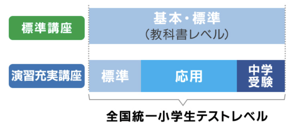 東進オンライン学校標準講座の学習レベル