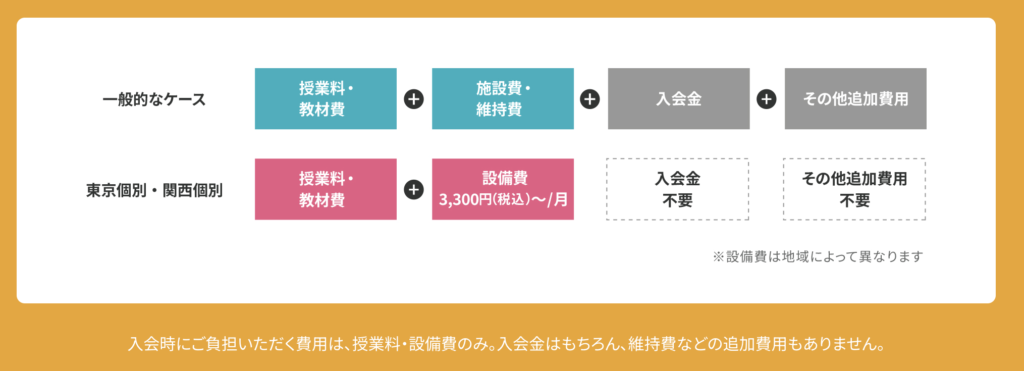 東京個別指導学院の料金