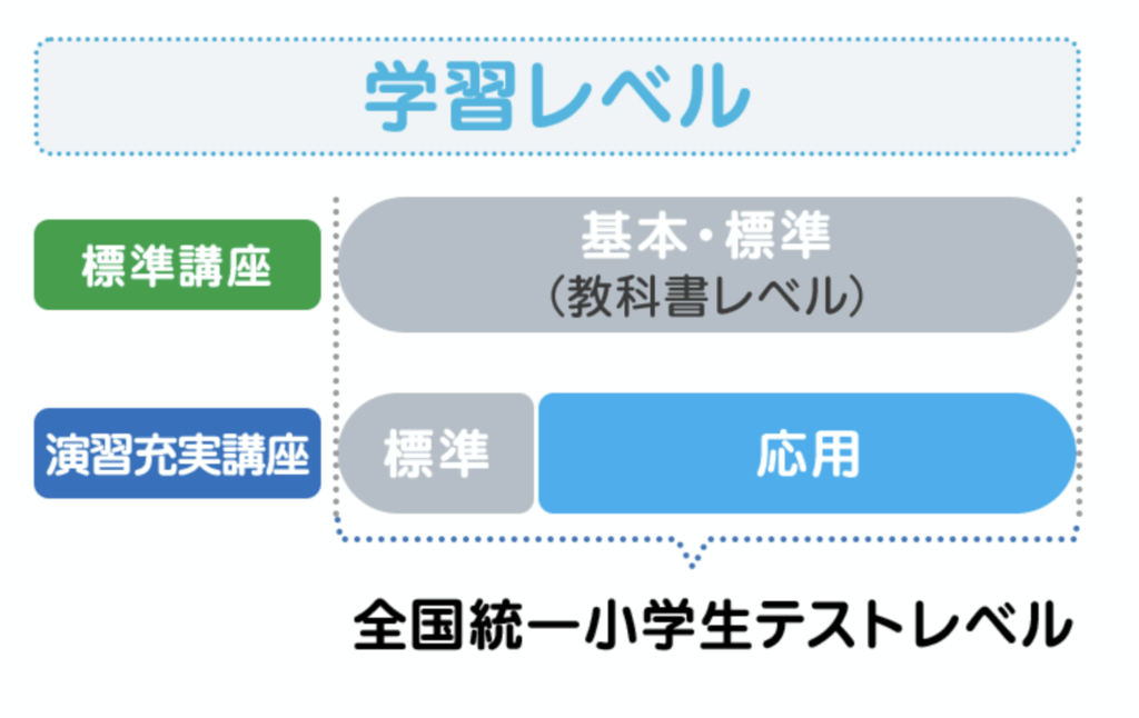 東進オンライン学校演習充実講座の難易度